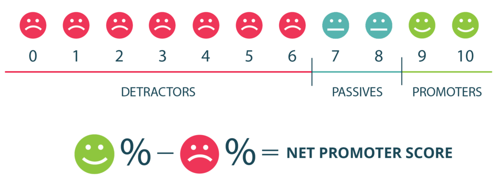 Net Promoter Score (NPS) Nedir? Nasıl Hesaplanır?